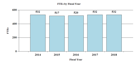 FTEs by fiscal year bar graph: 2014 - 532 FTEs; 2015 - 517 FTEs; 2016 - 520 FTEs; 2017 - 532 FTEs; 2018 - 532 FTEs