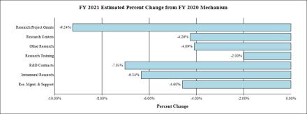FY 2020 Estimated Percent Change from FY 2019 Mechanism bar graph
