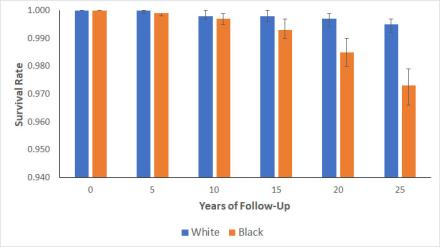 Age and sex survival rates for black and white participants of a study on stroke survival.  The survival rate is roughly the same up to 10 years, but starting at 15 years the survival rate is higher for whites than for blacks and the disparity increases as the survival rate goes to 25 years