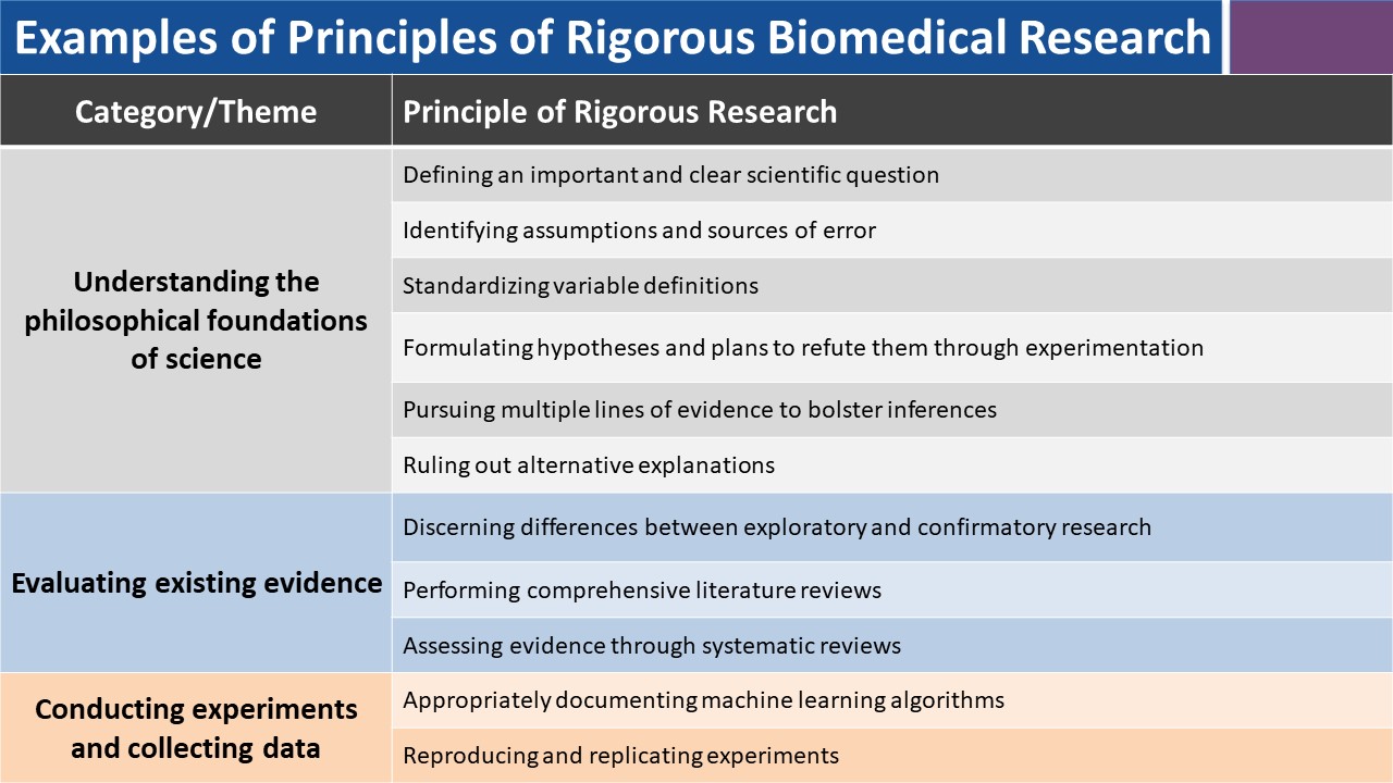 Examples of Principles of Rigorous Biomedical Research: Understanding the philosophical foundation of science, evaluating existing evidence, conducting experiments and obtaining data