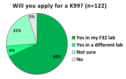 This graph shows that nearly three quarters of F32 awardees plan on applying for K99s. 