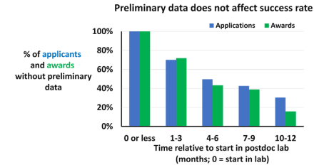 The presence of preliminary data does not affect success rates of applications submitted by applicants that have been in the lab for less than 10 months. 