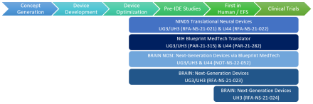 Chart displays the Translational Devices program provides support for the development, optimization, translation, and first-in-human testing of therapeutic and diagnostic devices for disorders that affect the nervous or neuromuscular systems