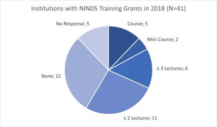 A pie chart using shades of blue to indicate institutions with NINDS training grants that offered rigor courses or modules.