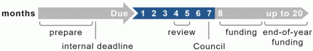 Linear timeline of the grant application process highlighting the first 7 months after the due date, and specifically calling out the review phase for months 4 and 5, and ending short of month 8 where funding consideration begins