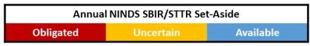 NINDS SBIR Funding Obligations