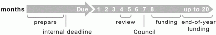 Linear timeline in months starting on the left from preparing an application to deadlines to review to funding at the far right