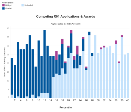 Histogram illustrating the number of applications funded on the Y-axis and the percentile of those applications on the X-axis. Colors are used to indicate funded, unfunded, and bridged awards.
