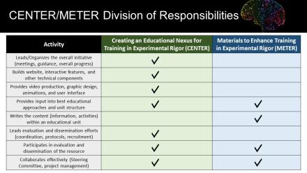 Table listing common and unique CENTER and METER activities. CENTER leads the overall initiative, builds the technical components, provides the interface and graphic design, provides educational input, leads and participates in evaluation and dissemination, and collaborates effectives. METER provides educational input, write the educational unit content, participates in evaluation and dissemination, and collaborates effectively.