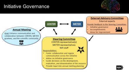 Graphic showing how initiative entities interact. CENTER and METER collaborate directly and via the Steering Committee, which also has NIH staff. The SC fosters collaboration, advises on governance, guides decisions, and provides annual meeting input. CENTER organizes the annual meeting, which enhances collaboration between CENTER, METER, and the scientific community. An External Advisory Committee of external experts provides feedback to the SC on initiative governance, accomplishments, and improvement.