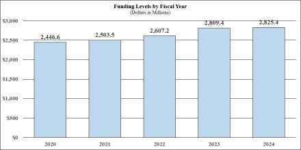 Funding Levels by Fiscal Year bar graph (dollars in millions): 2020 - $2,449.7; 2021 - $2,505.9; 2022 - $2,607.2; 2023 - $2,809.4; 2024 - $2,825.4