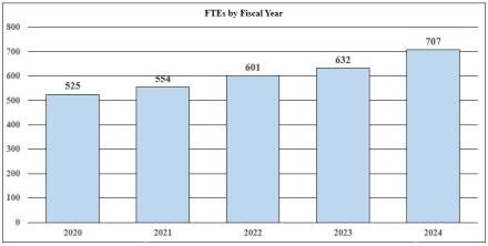 FTEs by fiscal year bar graph: 2020 - 525 FTEs; 2021 - 554 FTEs; 2022 - 601 FTEs; 2023 - 632 FTEs; 2024 - 707 FTEs