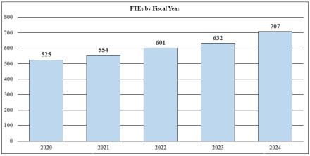 FTEs by fiscal year bar graph: 2020 - 525 FTEs; 2021 - 554 FTEs; 2022 - 601 FTEs; 2023 - 632 FTEs; 2024 - 707 FTEs