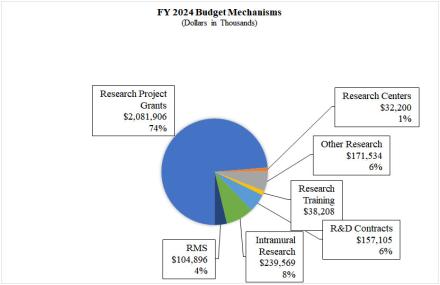 FY24 Budget Mechanisms: Research Project Grants - $2,081,906 (74%); Intramural Research - $239,569 (8%); Other Research - $171,534 (6%); R&D Contracts - $157,105 (6%); RMS - $104,896 (4%); Research Training - $38,208 (1%); Research Centers - $32,200 (1%)