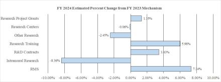 FY 2024 Estimated Percent Change from FY 2023 Mechanism bar graph