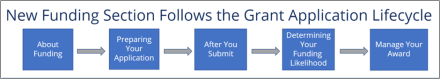 New Funding Section Follows the Grant Application Lifecycle: About Funding, Preparing Your Application, After You Submit, Determining Your Funding Likelihood, and Managing Your Award