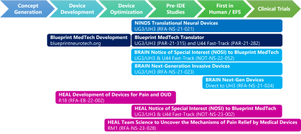 Graphic displays several Translational Devices programs that support the development, optimization, translation, and first-in-human testing of diagnostic and therapeutic devices for disorders that affect the nervous or neuromuscular system. 
