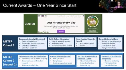 ​Screenshot from a webinar showing a speaker in the upper right over a PowerPoint Slide with the title "Current Awards - One Year Since Start". There is a green box labeled "CENTER" with a screenshot from the c4r.io webpage and a picture of the PI, Konrad Kording from University of Pennsylvania. Under, there is a dark blue box labeled "METER Cohort 1" and a light blue box labeled "METER Cohort 2", each with 4 highlight boxes with institutions/PIs and educational units they are producing.