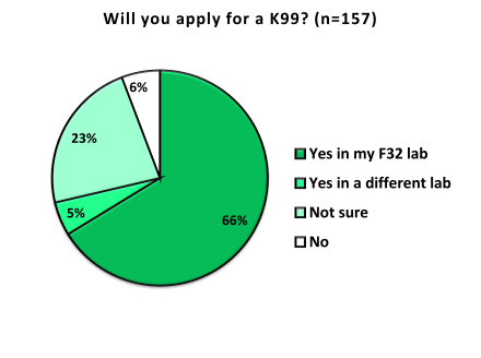 This graph shows that more than 70% of F32 awardees plan on applying for a K99.
