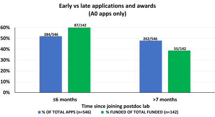 This graphs shows that the numbers of applications from applicants in the postdoc lab for 6 months or less, closely tracks the awards made to these applicants. 