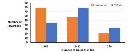 These data show that the majority of those funded came from very small labs, and the vast majority of those funded were proposing their F32 research to be done in small to mid-size labs.