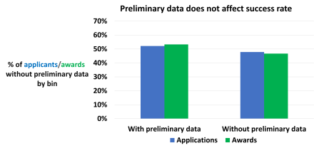 The presence of preliminary data does not affect the success rate of F32 applications.