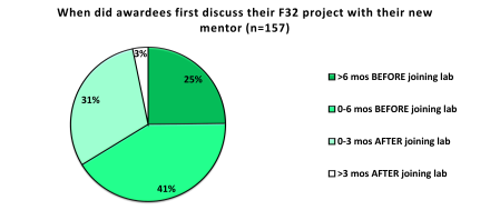 Two thirds of applicants started discussing their F32 projects with their mentors before joining the postdoc lab.