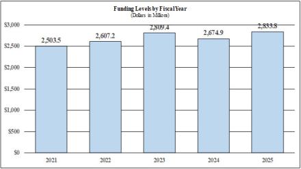 Funding Levels by Fiscal Year bar graph (dollars in millions): 2021 - $2,503.5; 2022 - $2,607.2; 2023 - $2,809.4; 2024 - $2,674.9; 2025 - $2,833.8