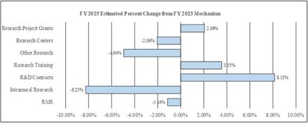 FY 2025 Estimated Percent Change from FY 2024 Mechanism bar graph. Research Project Grants (2.06%); Research Centers (-2.06%); Other Research (-4.94%); Research Training (3.55%); R&D Contracts (8.15%); Intramural Research (-8.25%); RMS (-1.14%)
