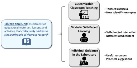 Blue box on left with "educational unit" and 3 grey boxes on the right: "customizable classroom teaching", "modular self-paced learning", and "individual guidance in the laboratory"