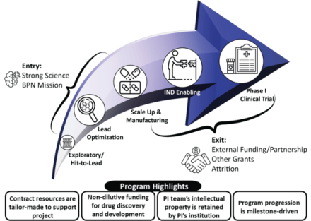 Overview of BPN program
