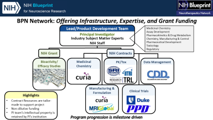 Flowchart of the BPN Network showing infrastructure, expertise, and grant funding, highlighting NIH Grant and Contracts oversight.