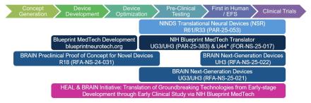 Pipeline graphic of translational devices funding programs