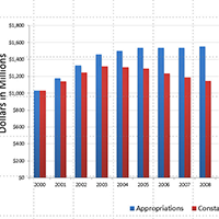 Bar chart with annual budget compared over years