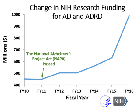 Chart showing the change in NIH Research Funding for AD and ADRD.