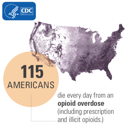 CDC statistic stating that 115 Americans die every day from an opioid overdose including illegal prescription opioids.