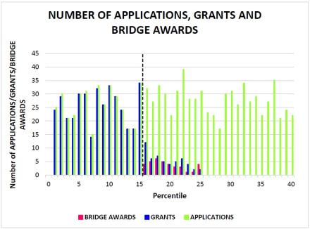 Figure 1 illustrates all competing R01 applications, grants and bridge awards for FY 2016