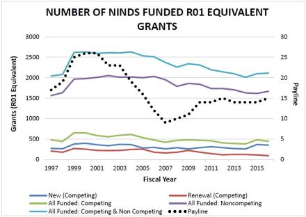 Number of R01 equivalent grants (R01, R23, R29, R37, and DP2 activity codes) funded by NINDS in fiscal years 1997-2016.