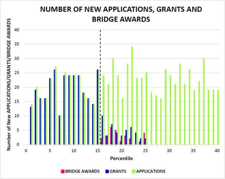 All new (Type 1) R01 applications (green bars), awarded grants (R01 and R37; blue bars), and bridge awards (R56; pink bars) for FY16. 