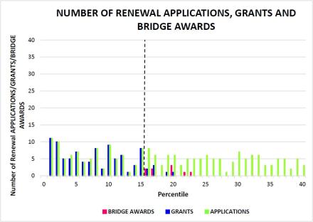 All renewal (Type 2) R01 applications (green bars), awarded grants (R01 and R37; blue bars), and bridge awards (R56; pink bars) for FY16.