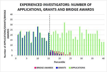 FY16 R01 applications (green bars), awarded grants (R01 and R37; blue bars), and bridge awards (R56; pink bars) for experienced investigators, defined as those who have received previous R01-level funding from NIH.