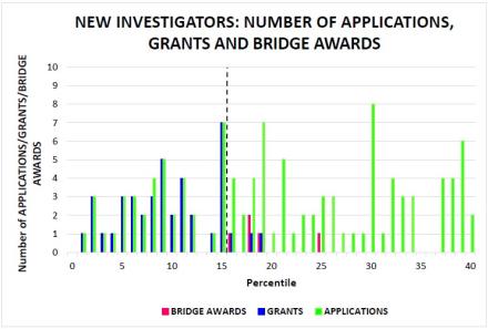 FY16 R01 applications (green bars), and awarded grants (R01; blue bars), and bridge awards (R56; pink bars) for New Investigator applications. An application is eligible for `New Investigator’ status if all of the PIs on the application are New Investigators. New Investigators are defined as those who have NOT had previous R01-level funding from NIH.
