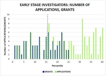 FY16 R01 applications (green bars), awarded grants (R01; blue bars) for Early Stage Investigator applications. An application is eligible for ‘Early Stage Investigator’ status if all of the PIs on the application are Early Stage Investigators. Early Stage Investigators are defined as New Investigators within 10 years of completing their research training who have not had previous R01-level funding from NIH.