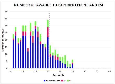FY16 awards made to Early Stage Investigator (ESI; green bars), experienced (blue bars), or New Investigator (NI; pink bars) applications.