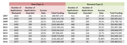 R01 Success rates for new and renewal applications.