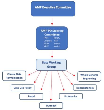 AMP-PD Structure: At top, AMP Executive Committee, below that AMP PD Steering Committee (FNIH, NINDS, Celgene, GSK, Pfizer, Sanofi, MJFF, Verily). below that is Data Working Group, then to Clinical Data Harmonization, Data Use Policy, Portal, Outreach, Proteomics, Transcriptomics, Whole Genome Sequencing