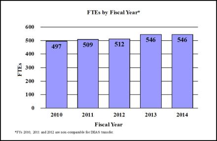 FTEs by Fiscal Year 2010-2014 bar graph