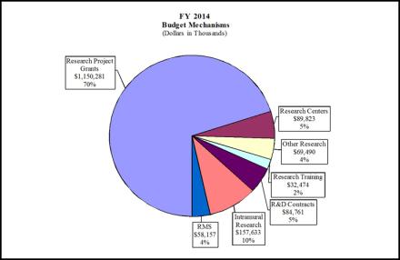 FY 2014 budget mechanisms pie chart
