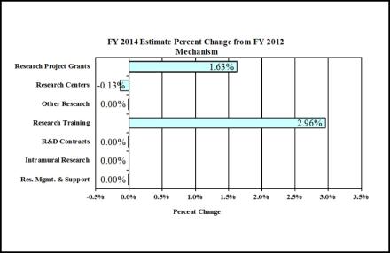 FY 2014 estimate percent change from FY 2012 Mechanism bar graph