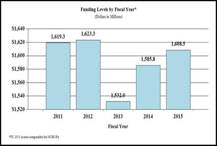 Funding levels by fiscal year bar graph